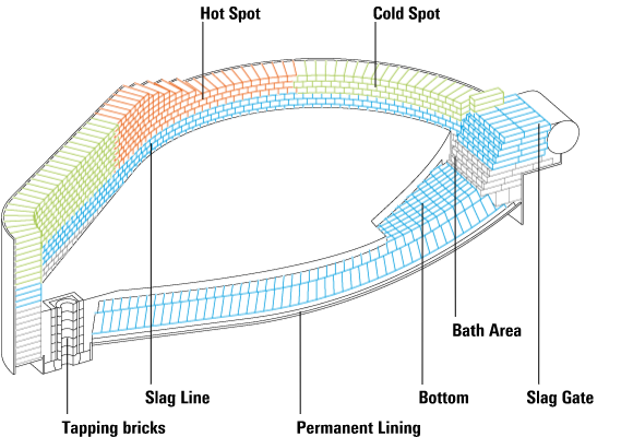Electric arc furnaces